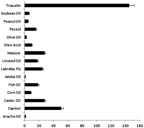 Figure 1. Solubility of NRG in different oils.