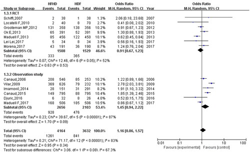 Figure 7. Subgroup analysis of all-cause mortality.