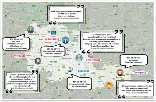 Figure 1. A visual illustration of the synthesized findings that contributed to the theme ‘Social support and disclosure’.