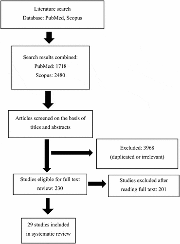 Figure 1. Articles research flow-chart following PRISMA guidelines.