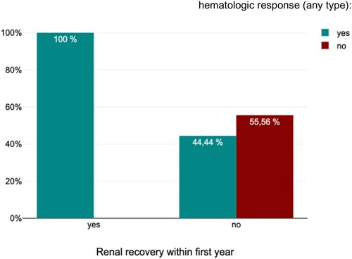 Figure 5. Percentage of hematologic responders in the group of renal responders and non-responders.