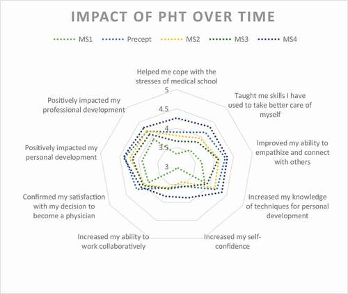 Figure 1. Longitudinal Impact* *Mean values for combined cohorts