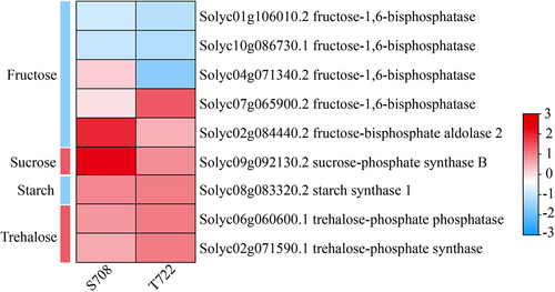Figure 9. Heat map analysis of the DEGs involved in the osmoregulation system. Changes in the expression levels (represented by the log2FC) of genes are highlighted by color scales (blue to red scale).