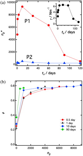 Figure 7. Compression of sediment by centrifugation. (a, left) The effective acceleration, ng* (number of g-units) when the first traces of free water was observed from the sediment, plotted as a function of the particles soaking times, ts, for P1 (red filled circles) and P2 (blue filled triangles) emulsions, respectively. Insert: Gravitational compression stress, σ, at the breaking of the P1 emulsions plotted as a function of ts. (b, right) Emulsion drop volume fraction in the sediment as a function of the effective gravitational acceleration, ng, (number of g-units) for P1 emulsions with different soaking times: ts=0.5 day (red circles), ts = 1 day (purple triangles), ts=10 days (blue diamonds), ts=100 days (green diamonds).