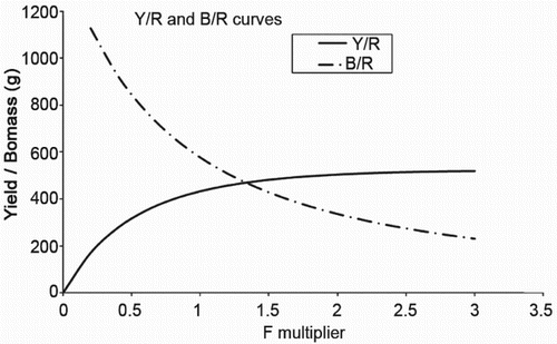 Figure 18. Yield per recruit and biomass per recruit curves for E. affinis.