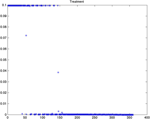 Figure 5. Optimal treatment for Scenario 15 (variable grass, quadratic control, maximize disease-free ticks). This is offered as a comparison between quadratic (Figure 4), mixed and linear (Figure 6) objective functionals. As we mention in Figure 2, the end effect on the tick population is similar.