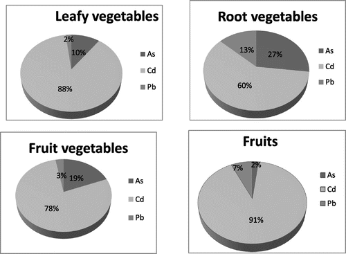 Figure 4b. Cumulative cancer risks (%) of carcinogenic heavy metals in the studied vegetables and fruits.
