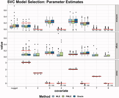 Figure 2. Parameter estimates as box plots and, if any, number of zero estimates. Simulation setup: N = 100 simulation runs, n=225 observations on a perturbed 15 × 15 grid. The true values are illustrated by horizontal lines, c.f. (15) and Table 1.