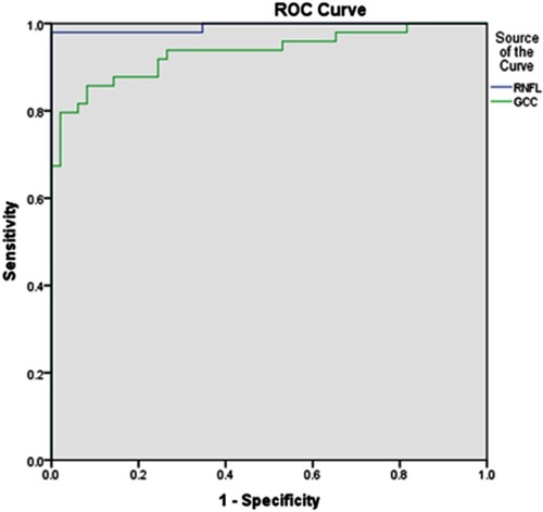 Figure 3 ROC curve for the sensitivity and specificity of the RNFL and GCC thickness in the detection of an EDSS score >2.