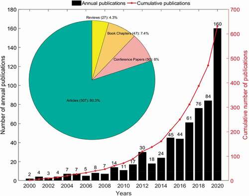 Figure 1. Bar chart illustrates annual number of publications and its cumulative number on corruption research by ASEAN scholars. Pie chart illustrates percentage of document types of the collection