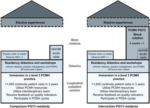 Figure 1 Comparison of PCMH training received by PGY3 comparison residents vs PGY3 intervention residents.