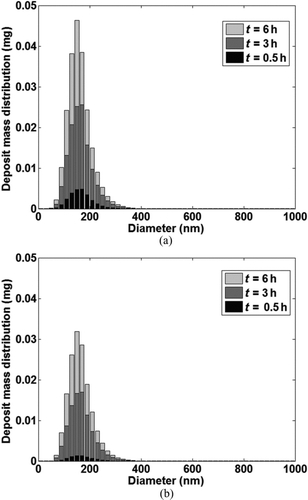 FIG. 11 Evolution of the deposit mass distribution as a function of time at (a) Tube Inlet; (b) Tube Outlet.