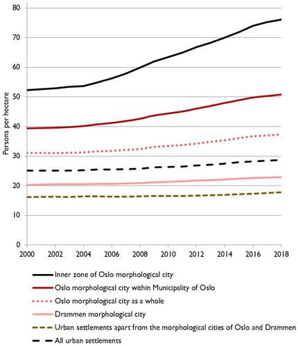 Figure 3. Changes in population densities of urban settlements within different parts of the Oslo region (and population densities within different parts of the morphological city of Oslo) over the period 2000–2018 (sources: Statistics Norway Citation2019; Municipality of Oslo Citation2019).