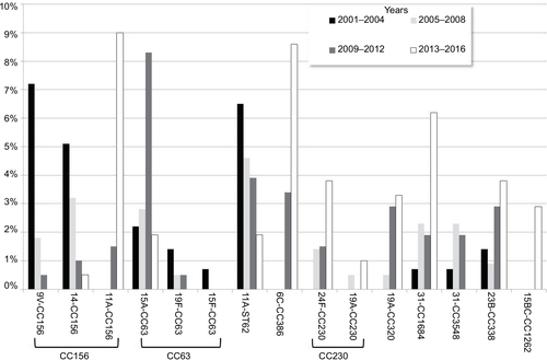 Figure 4 Main changes in the distribution of genotype–serotype combinations among AE-COPD.