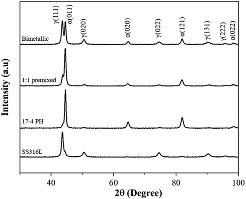 Figure 2. XRD of monolithic SS316L, 17–4 PH, bimetallic of SS316L and 17-PH, and 1:1 premix with scanning direction along the build direction (BD).