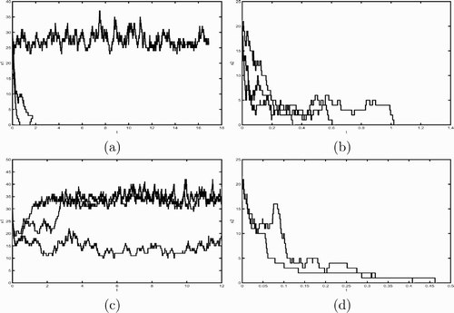 Figure 2. This figure plots three sample paths of the continuous-time Markov chain model with parameter values d 2=0.5000, α2=0.2000, β=0.8000, e=0.1000, θ=0.2, γ=0.2000, and K=5. (a) and (b) plot three sample path for x 1 population size and x 2 population size, respectively, when θ=0.02. (c) and (d) plot x 1 and x 2 populations, respectively, when θ=0.55. The initial population size is (50, 1, 20, 1) for all simulations.