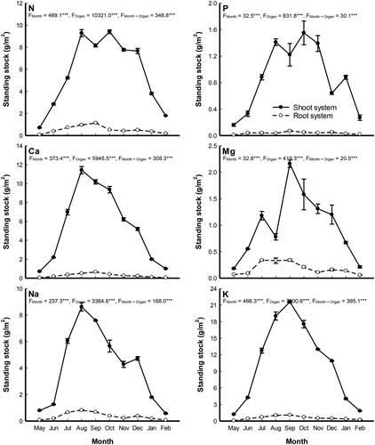 Figure 5. Monthly variation in the nutrient standing stocks (g/m2) in shoot and root systems of Pistia stratiotes populations grown in Al-Sero Drain (South Nile Delta, Egypt). Vertical bars indicate the standard errors of the means (n = 9). F-values represent the two-way analysis of variance (ANOVA-2). ***: p < 0.001.