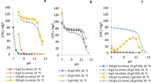 Figure 12. Critical cyanide concentrations in captive bubble tests for combinations of activator and collector at different pH and under varying temperature conditions: (a) chalcopyrite (25 mg L−1 KEX), (b) sphalerite (150 mg L−1 Cu-vitriol), (c) pyrite, adapted from Ref. [Citation34].