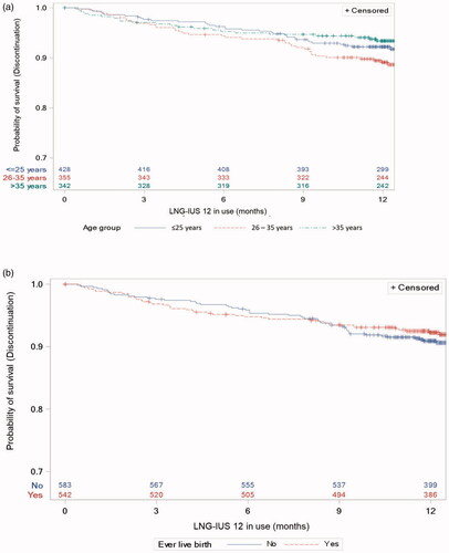 Figure 7. Kaplan–Meier estimates for premature discontinuation, (a) by age and (b) by parity, with number of participants at risk. LNG-IUS: levonorgestrel-releasing intrauterine system.