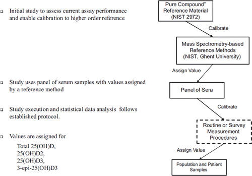 Figure 3. Vitamin D Standardization Program (VDSP) Metrological Traceability Plan. Baseline or Interlaboratory Comparison Study Design.