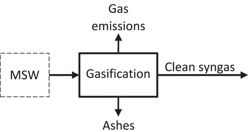 Figure 2. Gasification of municipal solid wastes