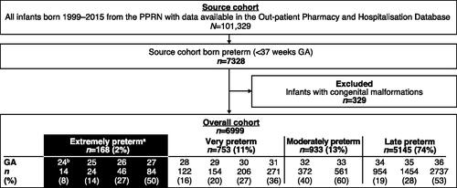 Figure 1. Flow diagram showing the study population identified in the PPRN. aInfants born <28 weeks GA are the primary focus of the analyses reported in this article. bGiven the restrictive treatment policy of infants born at ≤24 weeks GA in the Netherlands, the study cohort only included pregnancies from 24 weeks GA onwards. Abbreviations. GA, gestational age; PPRN, PHARMO Perinatal Research Network.