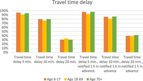 Figure 3. Accepted travel time delay, when delay information is given just before the time of departure or 1 h in advance.