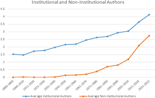 Figure 3. Average number of institutional and non-institutional authors across all six institutions.