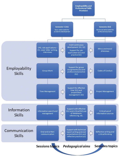 Figure 1. Employability/Professional skills provision in the MSc electronic systems design throughout the academic year (semesters 1 and 2)