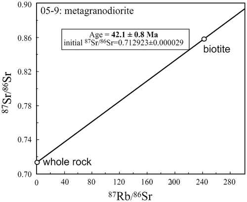 Figure 11. Rb-Sr isochron plot of biotite from metagranodiorite (type-1; sample 05-2).