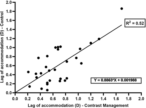 Figure 3 The scatter plot shows the correlation of LOA with contrast management and control spectacles in the dominant eye of each participant.