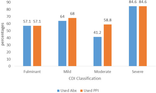 Figure 2 CDI classification and medication use (N= 82).