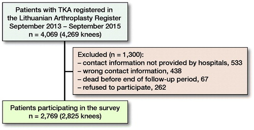 Figure 1. Description of material and patients interviewed regarding their use of antibiotics after surgery.