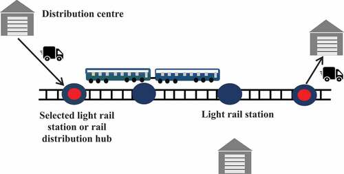 Figure 1. Schematic of the freight transport system using road and light rail transit