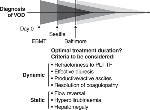 Figure 3. Earlier recognition and treatment of VOD/SOS may reduce time to recovery.