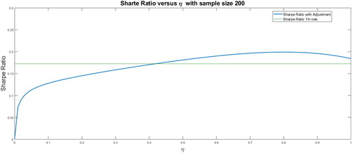 Figure 3. Out-of-sample Sharpe ratio for different shrinkage levels for a sample size of 200.Source: Authors.