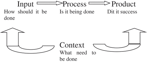Figure 1. Evaluation Process: Adopted from Stufflebeam and Shinkfield (Citation2007).