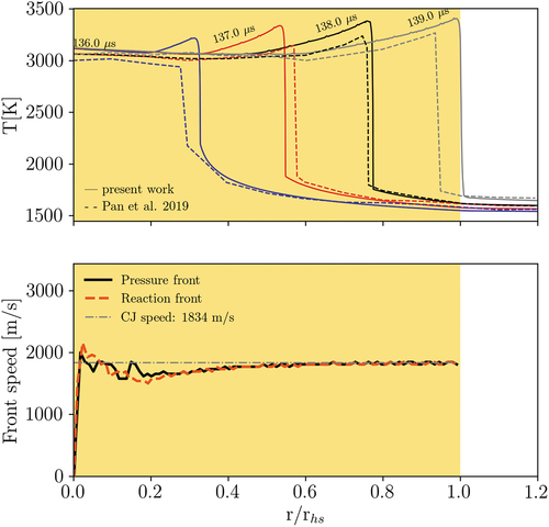 Figure A2. Temperature profiles (dashed lines are from (Pan et al. Citation2019), solid lines are from the present work) and reaction, pressure fronts speeds for methane hotspot detonation, P0=40 atm, Tave=1381 K, ∇T=1 K/mm, r0=8 mm. CJ speed is calculated at Tave using SDToolbox (Kao and Shepherd Citation2008).