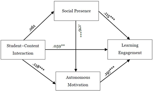 Figure 4 The structural equation model result of model 4(Student-content interaction as independent variable).