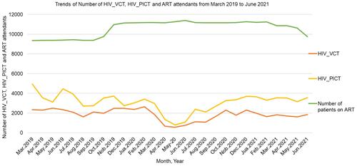 Figure 1 Number of HIV_VCT, HIV_PICT and ART attendants against Time in Months. In the figure the green colored line represents number of ART attendants, the yellow-colored line represents HIV_PICT and the bright Orange colored line represents HIV_VCT.