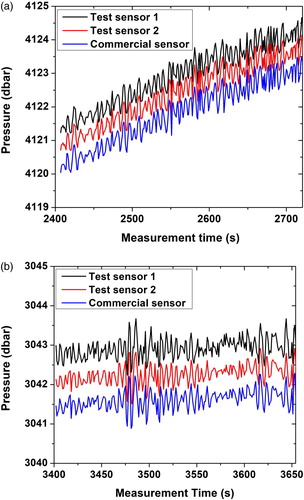 Figure 10. Data comparison with different sensors (a) Pressure measurement at about 4000 m depth and (b) about 3000 m depth.