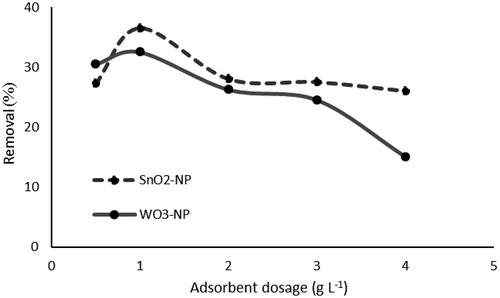 Figure 6. Effect of adsorbent dosage on phosphate removal (initial concentration of phosphate, 50 mg L−1; contact time, 24 h; Temperature, 25 °C).