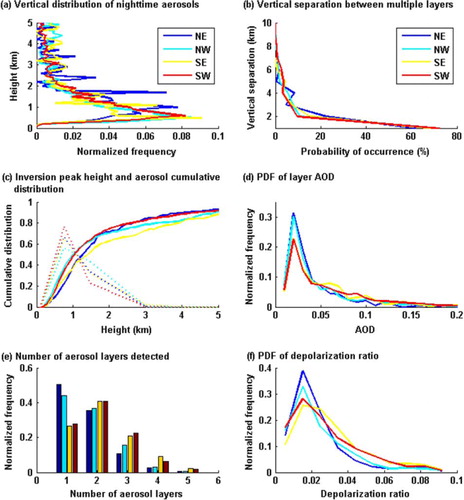 Fig. 5 (a) The vertical distribution of aerosols; (b) the vertical separation in the aerosol layers with respect to the wind directions; (c) cumulative distribution of the aerosols with height; (d) normalised frequency of the distribution of layer AOD; (e) the frequency of occurrence of the number of aerosol layers; and (f) normalised frequency of depolarisation ratio for the four selected wind directions (denoted by the different colours) for southern Sweden.