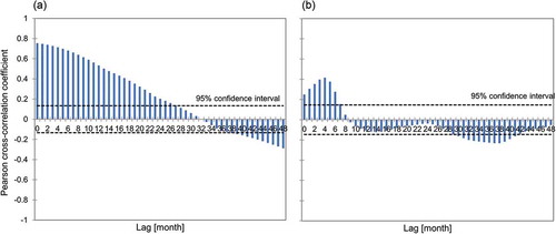 Figure 3. (a) Pearson cross-correlation coefficients for the time series of (a) crd UJ and J8 RC1 (see Fig. 2(b)), and (b) well PN and J8 residuals (see Fig. 2(d)).