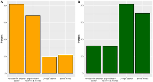 Figure 3 The percentages of participants’ responses regarding the factors that influenced the choice of a surgeon for cosmetic purposes among physicians (A) and non-physicians (B).