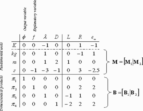 Figure 2. Dimensional analysis of the model function given by Equationequation (24). One row of matrix M has to be rejected because the rank of M is equal to 3 while there are four fundamental units. The row corresponding to the Kelvin unit can be rejected because it is proportional to the row corresponding to the kilogram unit. As described in section 1, matrices M and B are partioned in order to introduce products π 1 and π 2 depending linearly on explanatory variable f and output variable ϕ. This is achieved here by setting submatrix B 1 to the identity matrix. Submatrix B 2 is given by B 2 = − B 1(M 2 −1 M 1)t.
