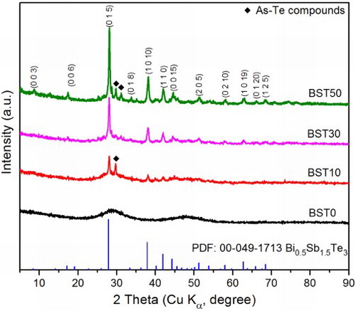 2 X-ray diffraction patterns of (Te85Se15)45As35Cu25/Bi0.5Sb1.5Te3 glass ceramics. Besides Bi0.5Sb1.5Te3 diffraction peaks, extra peaks attributed to arsenic telluride can also be observed. Nevertheless, high proportion of (Te85Se15)45As35Cu25 glass remained amorphous after sintering