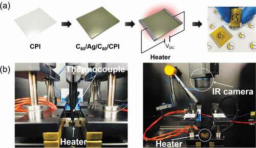 Figure 10. (a) Schematic structure and picture of flexible and transparent thin film heaters fabricated with thermally evaporated C60/Ag/C60 multilayer electrodes. (b) Thermocouple and IR camera used in heating test of CAC-based TFHs.
