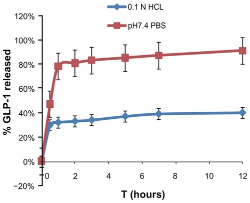 Figure 4 Release profile of GLP-1 from SPN-GLP-1 at different pH conditions (pH 1.0 and pH 7.4) at 37°C.Note: Each data point represents the means ± SD of three determinations.Abbreviations: GLP-1, glucagon-like peptide-1; SPN-GLP-1, silica-based pH-sensitive nanomatrix loaded with glucagon-like peptide-1; SD, standard deviation.