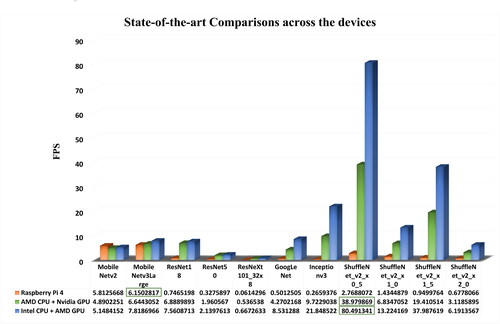 Figure 22. State-of-the-art model comparisons of detection speed in FPS across all the devices for the Pi camera feed.